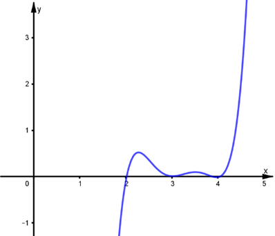 Cho đồ thị hàm số \(y = f\left( x \right)\) như hình dưới.  Khẳng định nào sau đây là đúng ? (ảnh 1)