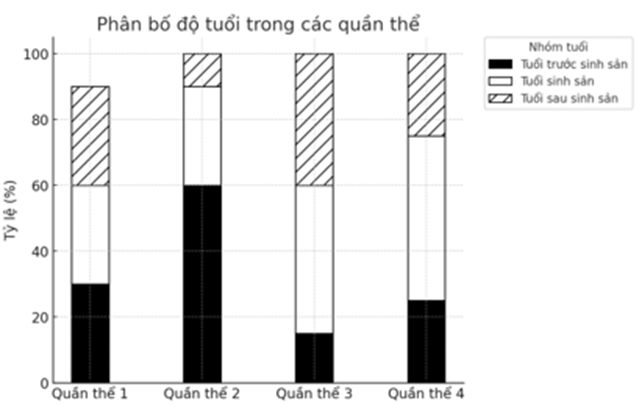 Trong số 4 quần thể trên, quần thể nào có nhóm tuổi thuộc dạng đang phát triển (ảnh 1)
