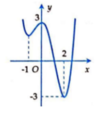 Cho hàm số \(y = f\left( x \right)\) xác định trên khoảng \(\left( { - \infty ;\,\, + \infty } \right)\) có đồ thị như hình vẽ dưới đây. (ảnh 1)