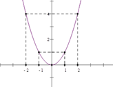 Cho hai hàm số y= f (x) = x^2 và y = g (x) (ảnh 1)