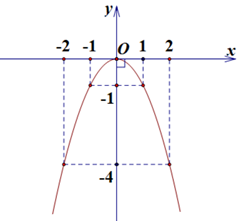 Cho Parabol ( P):y =  - {x^2}\) và đường thẳng ( d):y = 3x - m\) (với \(m\) là tham số). (ảnh 1)
