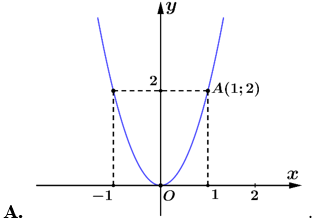 Hàm số \(y = {x^2}\)có đồ thị là hình vẽ nào dưới đây? (ảnh 1)