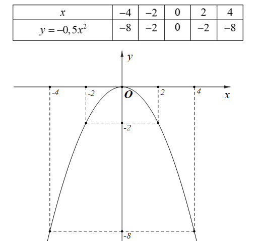 Cho Parabol \((P):y =  - 0,5{x^2}\) và đường thẳng \((d):y =  - 0,5x + 2\). (ảnh 1)