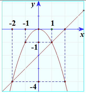 1. Cho parabol \((P)\): \(y =  - {x^2}\) và đường thẳng \((d)\): \(y = x - 2\) (ảnh 1)