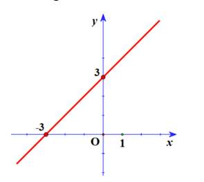 1. Tìm điều kiện của \(x\) để biểu thức căn bậc hai {x - 2} \) có nghĩa. (ảnh 1)