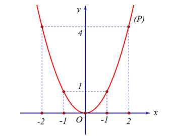 Trong mặt phẳng tọa độ Oxy, cho đường thẳng  (ảnh 1)