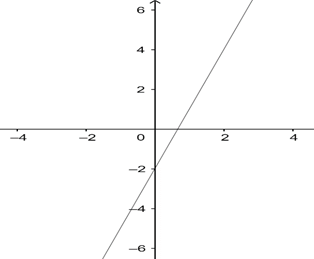 a) Vẽ đường thẳng (d): y = \(3x - 2\). (ảnh 1)
