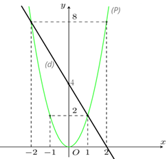 Trong mặt phẳng tọa độ \(Oxy\) cho parabol (ảnh 1)