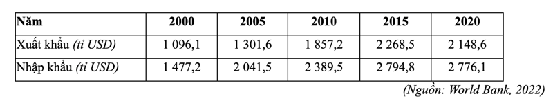 Cho bảng số liệu giá trị xuất, nhập khẩu hàng hóa và dịch vụ của Hoa Kỳ giai đoạn 2000 – 2020, nhận xét nào không đúng? (ảnh 1)
