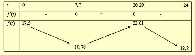 Vào ngày mưa lớn thì trung bình mỗi giờ mực nước ở sông tăng lên 10cm. Khi đó mực nước cao nhất trong ngày khoảng bao nhiêu mét? (ảnh 1)