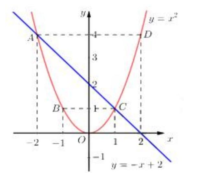Trong mặt phẳng tọa độ \[Oxy,\] cho parabol (ảnh 1)