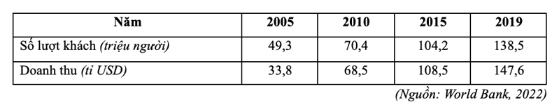 Cho bảng số liệu số lượt khách du lịch quốc tế đến và doanh thu du lịch của khu vực Đông Nam Á giai đoạn 2005 – 2019: (ảnh 1)