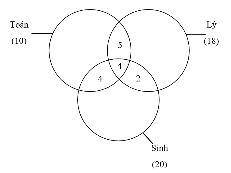 Lớp 6C1 có 16 học sinh giỏi Toán, 15 học sinh giỏi Lý và 11 học sinh giỏi Sinh (ảnh 1)