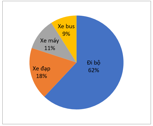 Một trường học đã thống kê phương tiện di chuyển từ nhà đến trường của học sinh vào (ảnh 1)