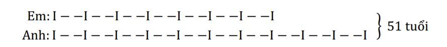 Hiện nay tuổi em gấp bốn lần tuổi em khi tuổi anh bằng tuổi em hiện nay. Khi tuổi em bằng tuổi anh (ảnh 1)