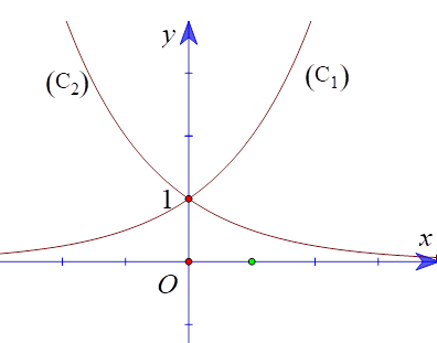 Cho hai hàm số y = a mũ x,y = b mũ x với a,b là hai số thực dương khác 1, lần lượt có đồ thị là (C1) và (C2) như hình bên. Mệnh đề nào dưới đây là đúng? (ảnh 1)