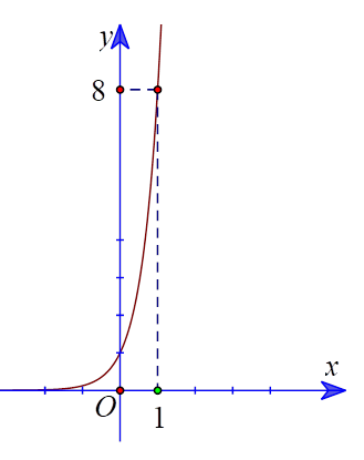 Đồ thị bên dưới của hàm số nào sau đây? (ảnh 1)