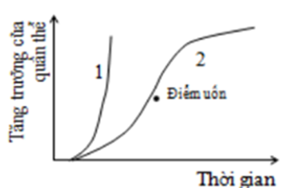 Đây là đồ thị về đường cong tăng trưởng của quần thể sinh vật. Trong các nhận xét sau đây, có bao nhiêu nhận xét đúng? (ảnh 1)