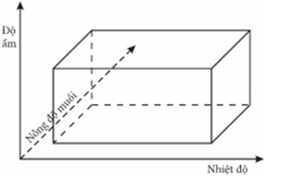 Cho hình minh họa về ổ sinh thái của một loài. Có bao nhiêu nhận định sau đây đúng? (ảnh 1)