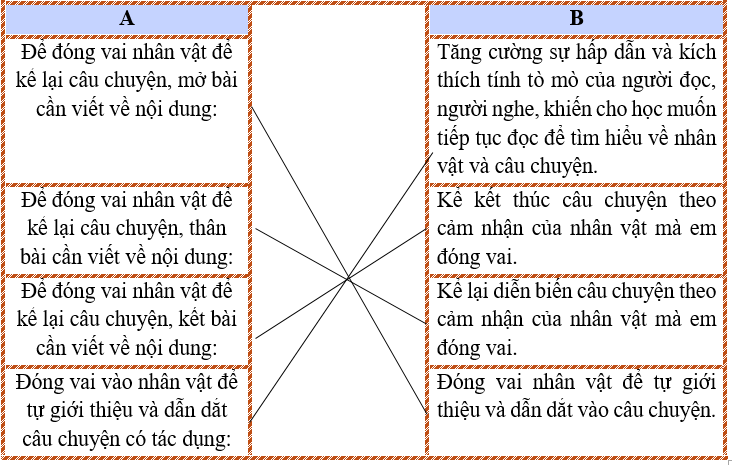 Để đóng vai nhân vật để kể lại câu chuyện, mở bài cần viết về nội dung: (ảnh 1)