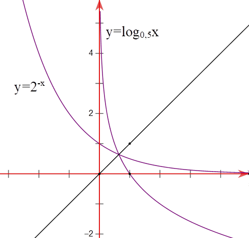 Cho hai hàm số f(x) = log 0,5 của x và g(x) = 2^- x. Các mệnh đề sau đúng hay sai? (ảnh 1)