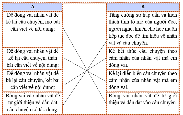 Để đóng vai nhân vật để kể lại câu chuyện, mở bài cần viết về nội dung: (ảnh 1)