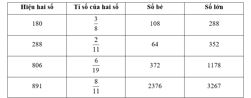 Viết số thích hợp vào ô trống: (ảnh 2)