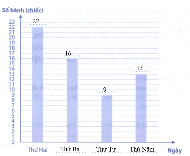 Kết quả bán bánh sinh nhật từ thứ Hai đến thứ Năm của một cửa hàng bánh ngọt được liệt kê như sau: (ảnh 2)