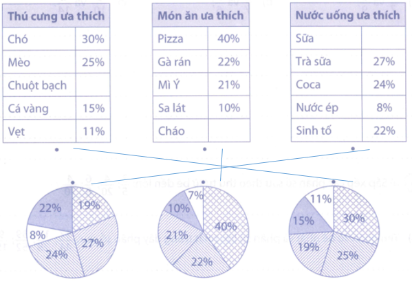 Kết quả điều tra về thú cưng ưa thích, món ăn ưa thích và nước uống ưa thích của (ảnh 2)