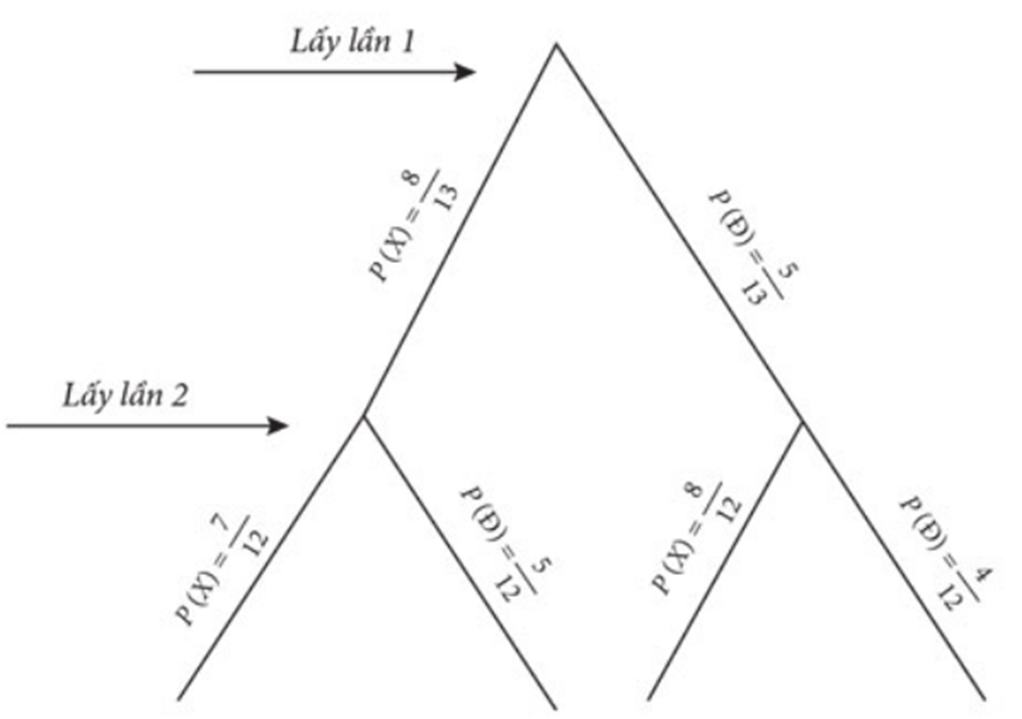 Một chiếc hộp chứa 8 viên bi màu xanh, 5 viên bi màu đỏ có cùng kích thước và khối lượng. Lấy lần lượt một viên bi từ hộp và không trả lại, thực hiện hai lần liêp tiếp. Tính xác suất để: lấy được 2 viên bi cùng màu; (ảnh 1)