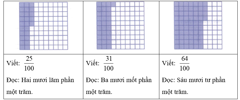 Viết rồi đọc các tỉ số phần trăm biểu diễn phần tô màu trong mỗi hình sau: (ảnh 2)