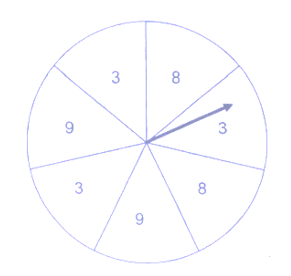 Một vòng quay ngẫu nhiên có các số như hình bên. Quay vòng quay 50 lần liên tiếp, ta có kết quả như sau: (ảnh 1)