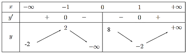 Cho hàm số y = f(x) có bảng biến thiên như sau: (ảnh 1)