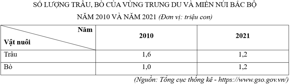 Trong mỗi ý a), b), c), d), thí sinh chọn đúng hoặc sai. Cho bảng số liệu: (ảnh 1)