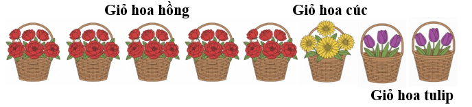 Chọn đáp án đúng: A. Số bông hoa hồng gấp 10 lần số bông hoa tulip. (ảnh 1)