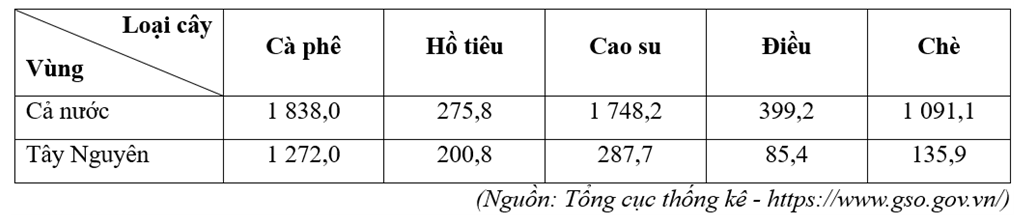 Trong mỗi ý a), b), c), d), thí sinh chọn đúng hoặc sai. Cho bảng số liệu: (ảnh 1)