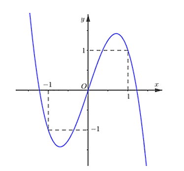 Cho hàm số f(x)  liên tục và có đạo hàm trên R . Biết f(0) > 0. Đồ thị hàm số y = {f^(x) như hình vẽ: (ảnh 1)