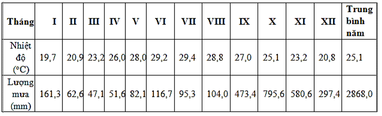 Cho bảng  số liệu sau:  Nhiệt độ và lượng mưa trung bình tháng ở Huế (ảnh 1)