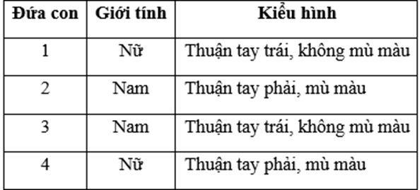 Ở người, xét 2 gene có hai allele nằm trên nhiễm sắc thể giới tính và nhiễm sắc thể thường. Allele A quy định thuận tay phải, allele a quy định thuận tay trái nằm trên nhiễm sắc thể thường (ảnh 1)