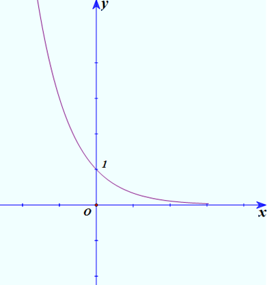 Hàm số nào có đồ thị như hình vẽ ở dưới đây ? (ảnh 1)