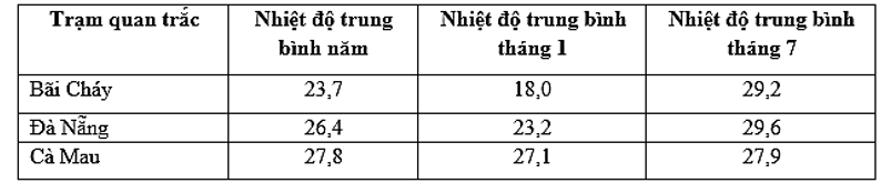 Cho bảng số liệu nhiệt độ trung bình năm, nhiệt độ trung bình tháng 1 và tháng 7 tại một số trạm quan trắc của nước ta năm 2022, đơn vị:℃ (nguồn Niên giám thống kê 2023, Nxb Thống kê, 2024) (ảnh 1)