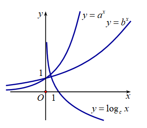 Cho a, b, c là các số thực dương khác 1. Hình vẽ bên là đồ thị các hàm số y = a^x,y = b^x,y = log c của x. Mệnh đề nào sau đây đúng? (ảnh 1)