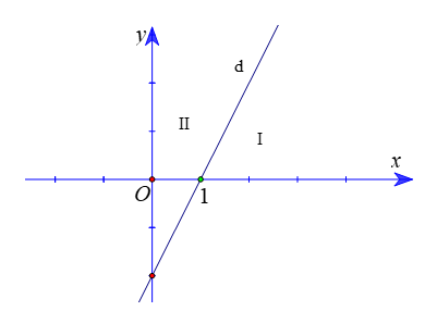 Đường thẳng \(d:2x - y - 2 = 0\) chia mặt phẳng tọa độ thành hai miền I, II là hai nửa (ảnh 1)