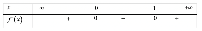 Cho hàm số f(x) có đạo hàm và liên tục trên R và bảng xét dấu đạo hàm như sau: (ảnh 1)