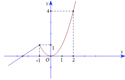 Cho tam thức bậc hai f(x) = x^2 - 3x + 2 (ảnh 1)