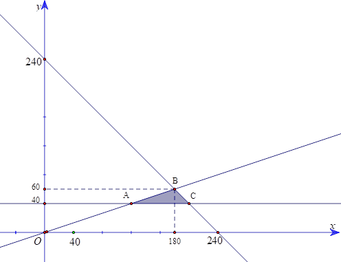 Bác Minh có kế hoạch đầu tư không quá 240 triệu đồng vào hai khoản X và khoản Y. Để đạt được lợi nhuận thì khoản Y phải đầu tư ít nhất 40 triệu đồng và số tiền đầu tư cho khoản X phải ít nhất gấp ba lần số tiền cho khoản Y. Khi đó: (ảnh 1)