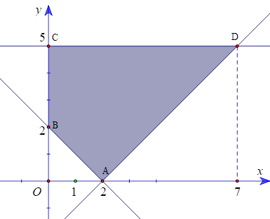 Cho hệ bất phương trình 0 =< y =< 5; x >= 0; x + y - 2 >= 0; x - y - 2 =< 0 có miền nghiệm là S. (ảnh 1)