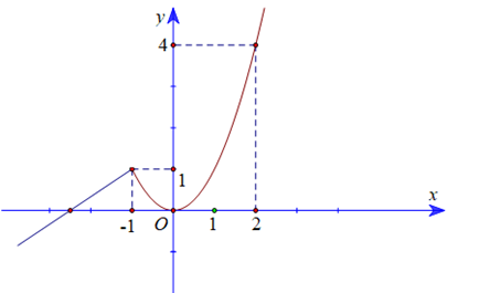 Cho hàm số f(x) = 2/3x +5/3 ;x <- 1; x^2 ;x >= - 1. (ảnh 1)