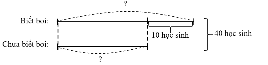Có 40 học sinh đang tập bơi, trong đó số học sinh chưa biết bơi ít hơn số (ảnh 1)