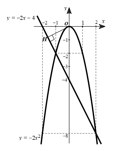Cho hai hàm số \(y =  - 2{x^2}\) và \(y =  - 2x - 4.\) 1) Vẽ đồ thị các hàm số này trên (ảnh 1)